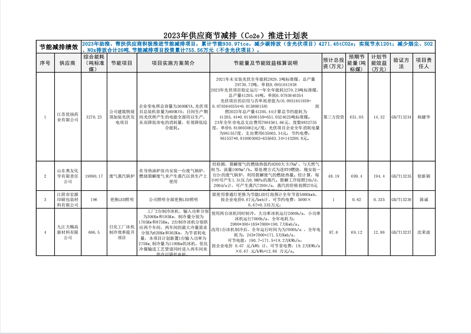 雪豹公示：2023年雪豹日化供應(yīng)商節(jié)減排（Co2e）推進(jìn)計(jì)劃表